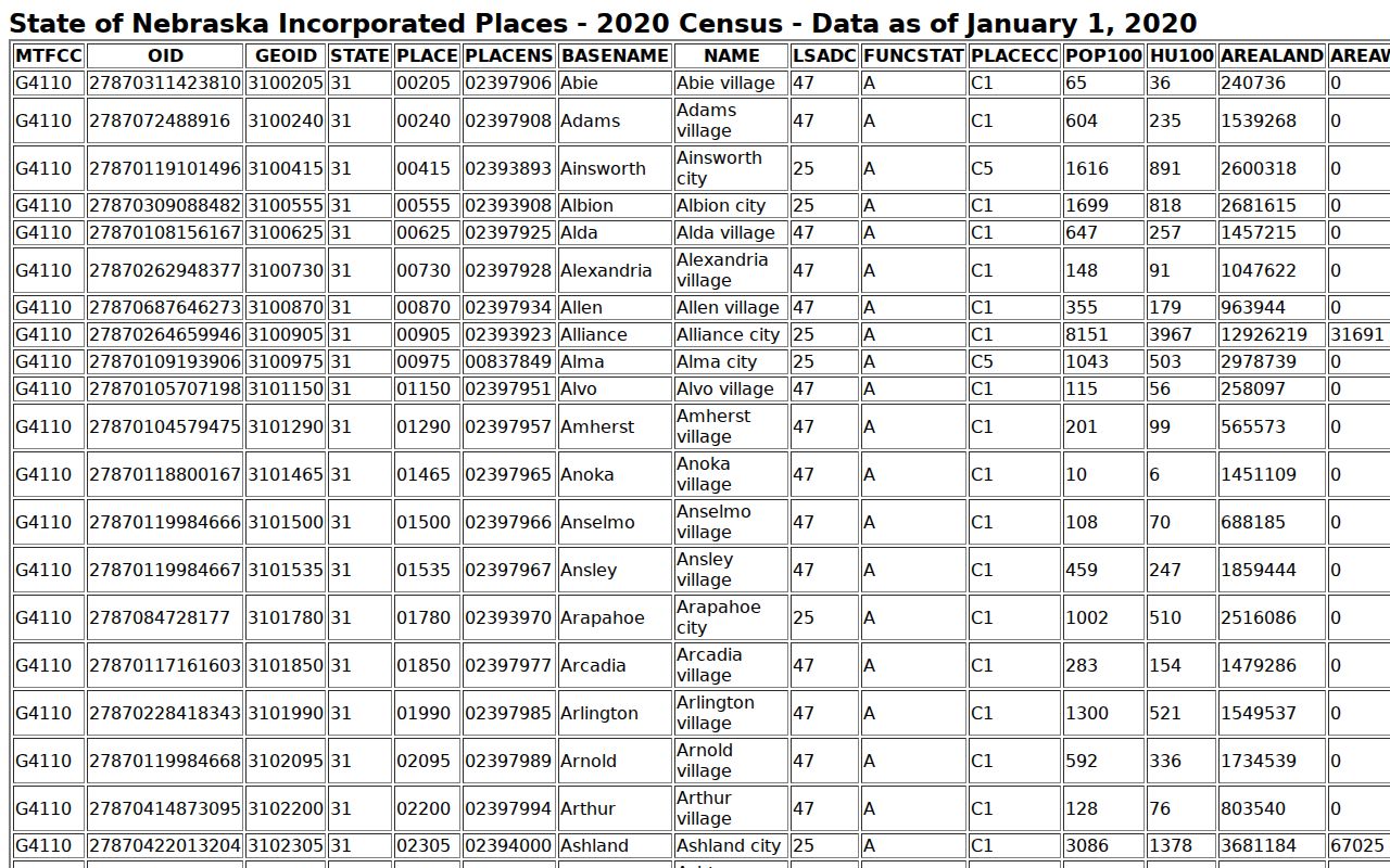 Arthur warrant records, official Census incorporated-place table